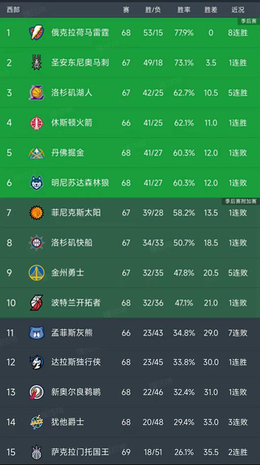世界杯手机观看平台-随着勇士5连败，国王5分险胜，西部最新排名出炉！雷霆8连胜排第1